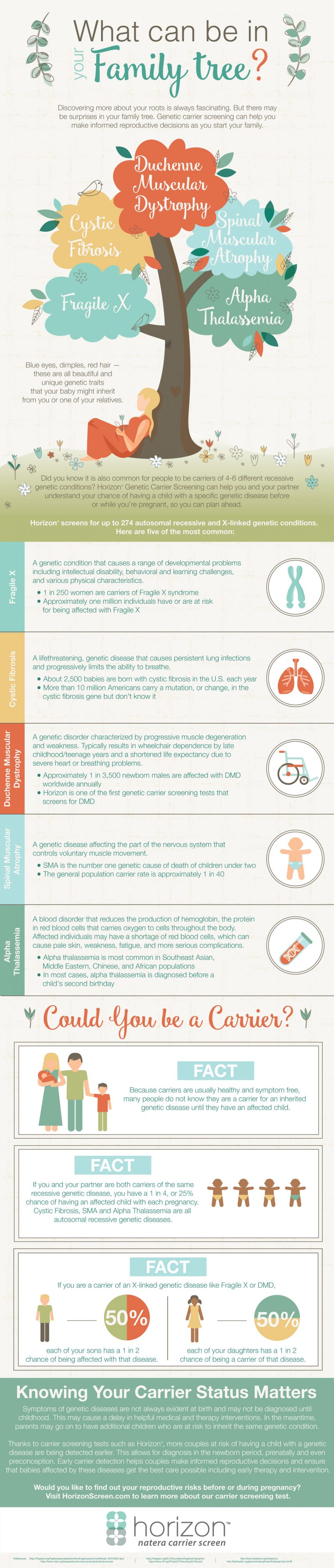 Preparing for Pregnancy with Horizon Carrier Screening Diary